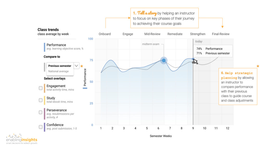 Design examples for actionable dashboards example - class trends during semester enablinginsights