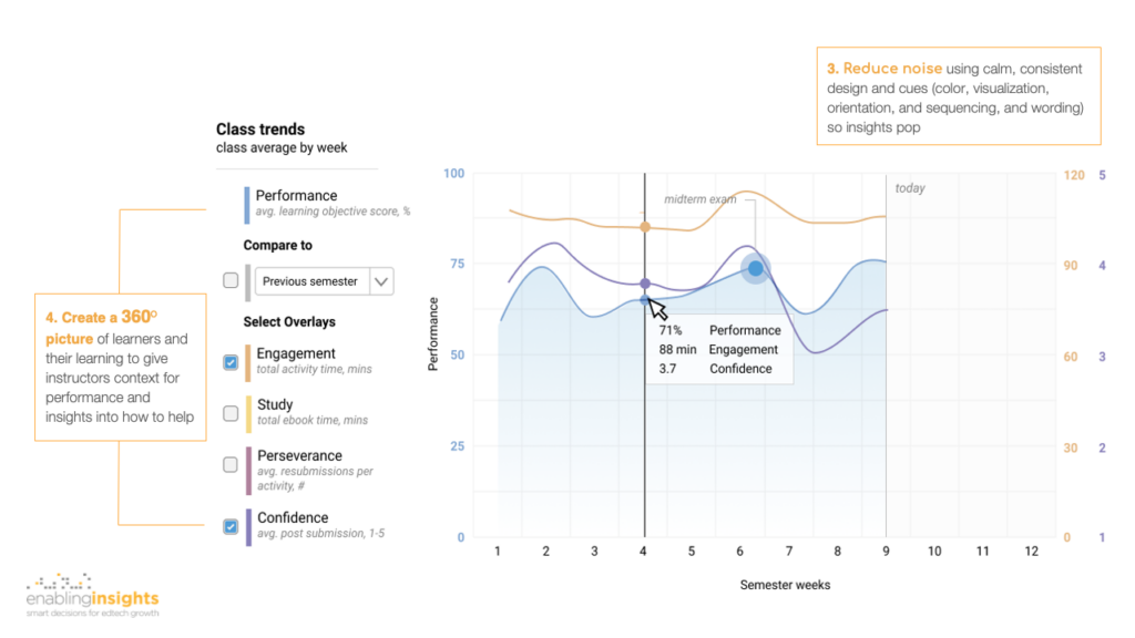 Design examples for actionable dashboards example - class trends vs. engagement and confidence enablinginsights