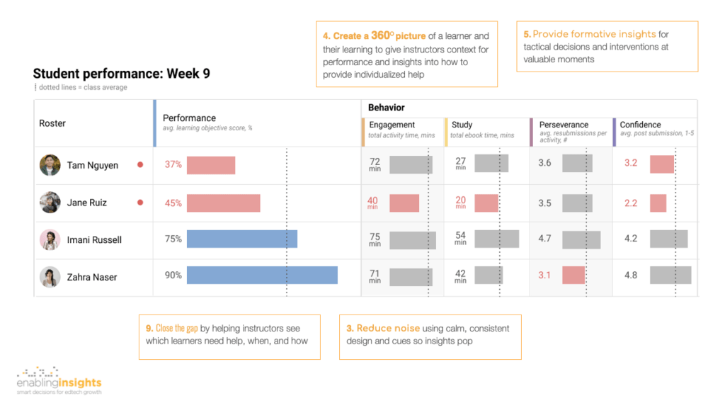 Design examples for actionable dashboards example - student performance 360-degree view enablinginsights