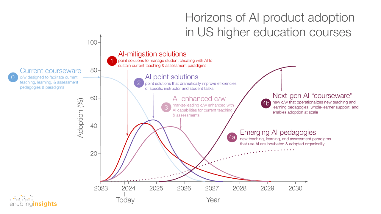 Which AI edtech will win in higher education, when, and why