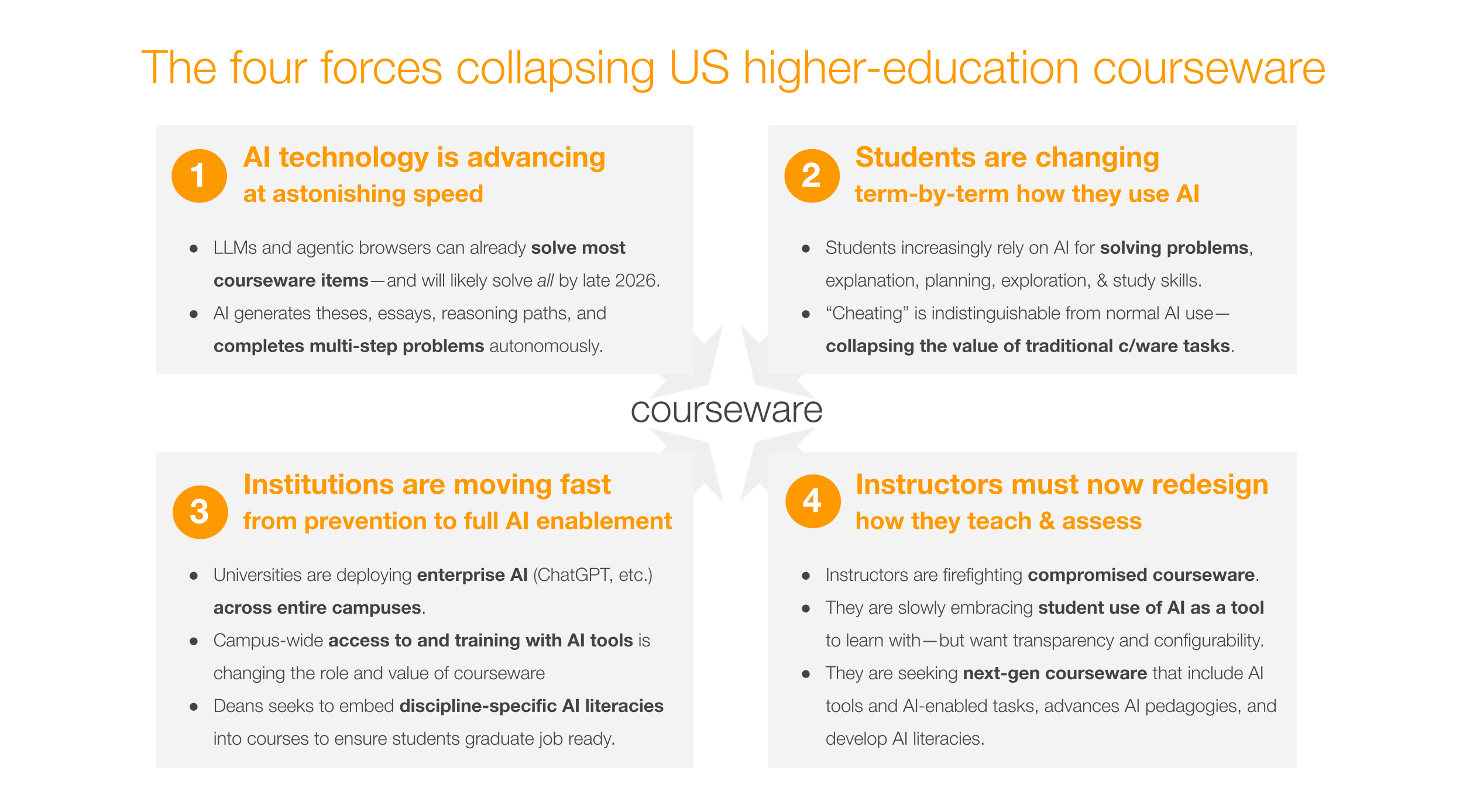 Four forces accelerating the collapse of US higher education courseware