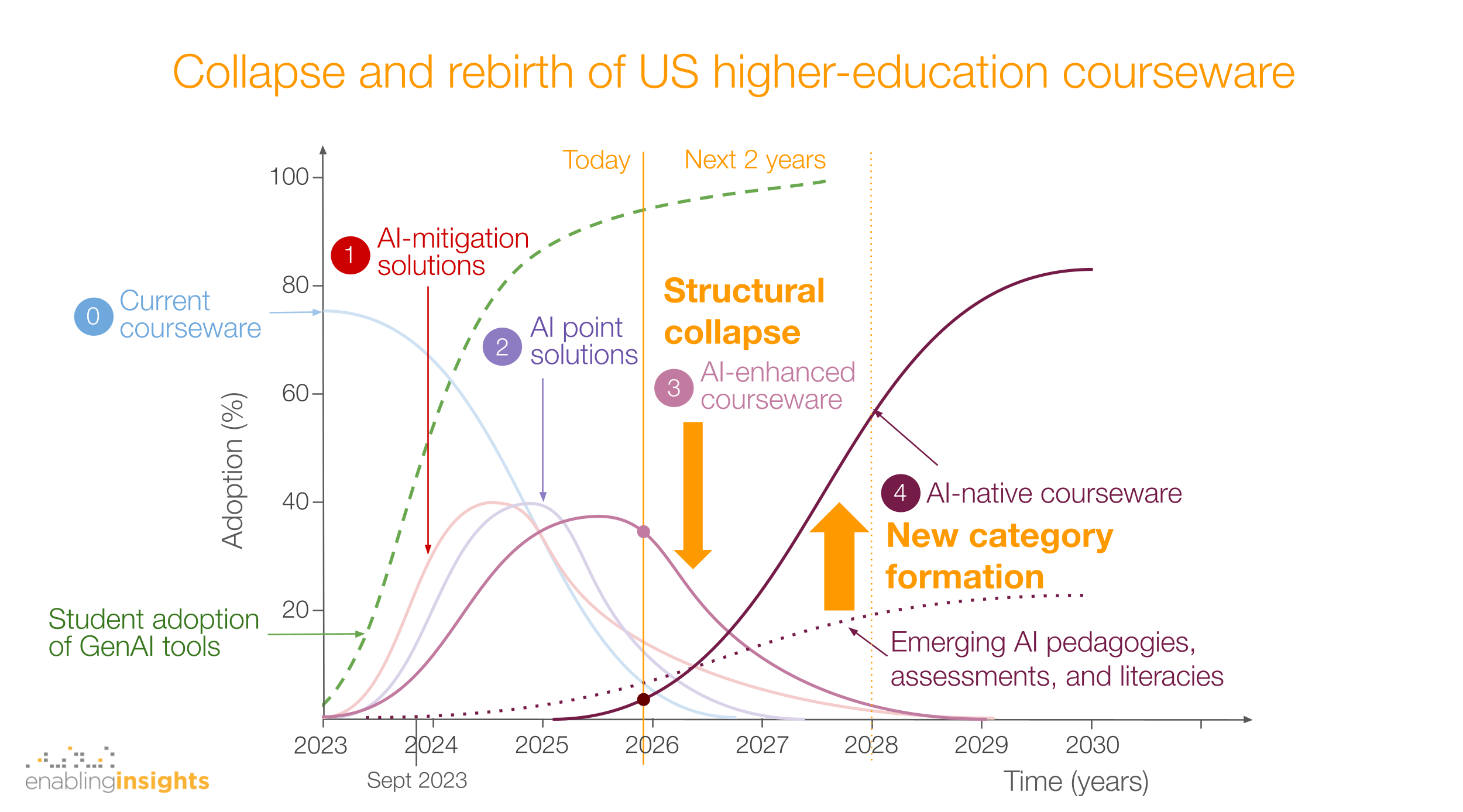 The Collapse of US Higher-Education Courseware: 2025 Analysis