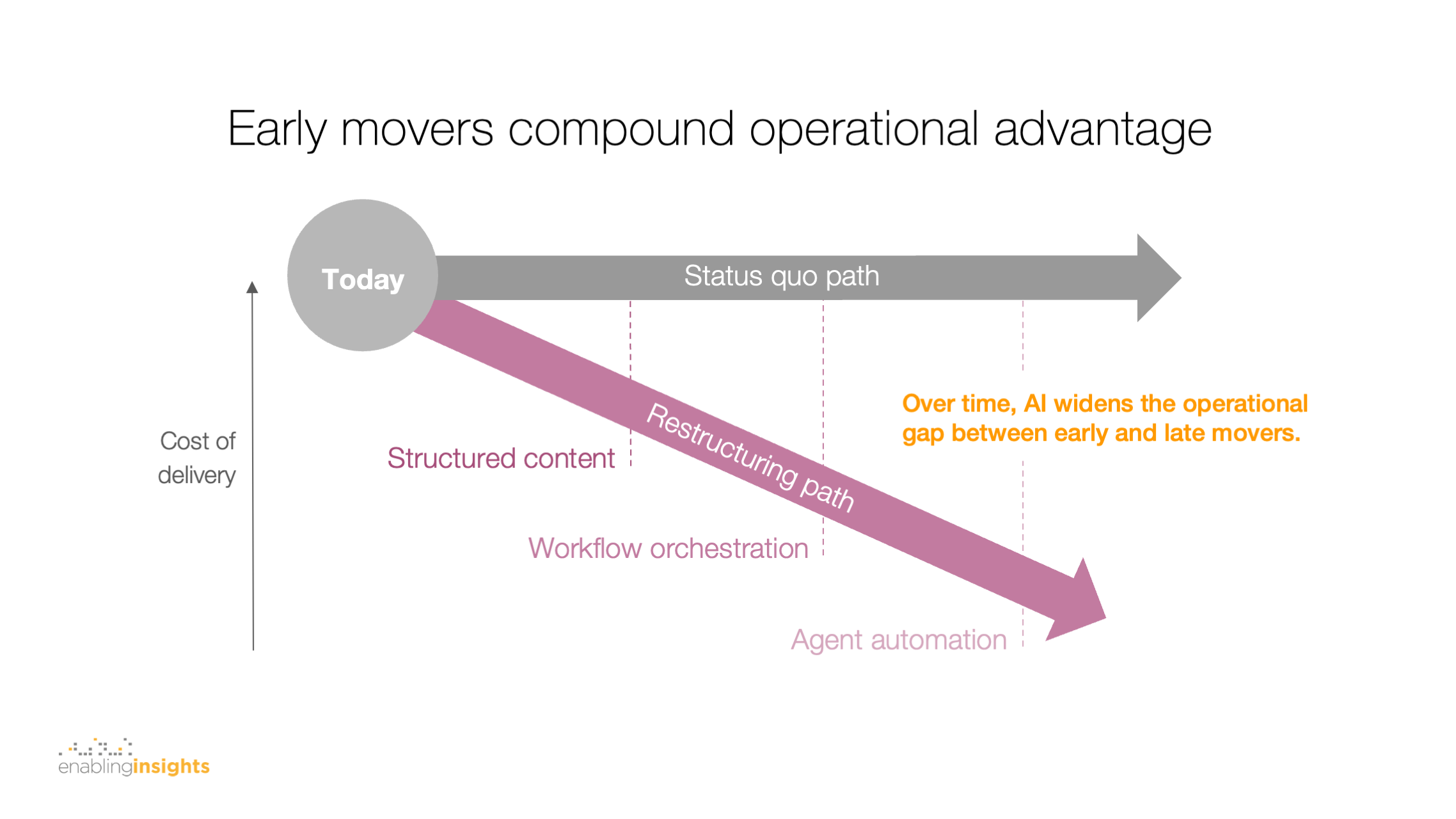 Early movers compound operational advantage