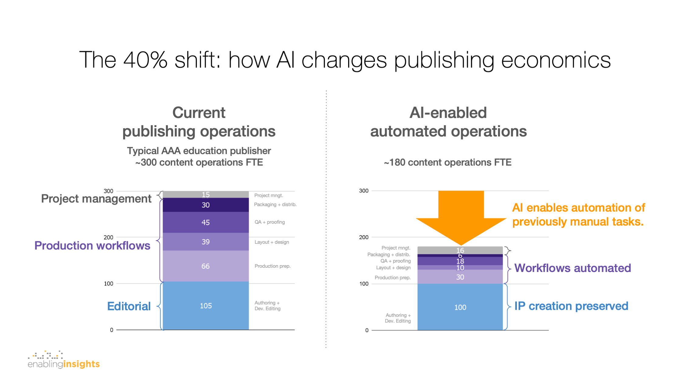 The 40% Shift - How AI Is Reshaping Educational Publishing Operations