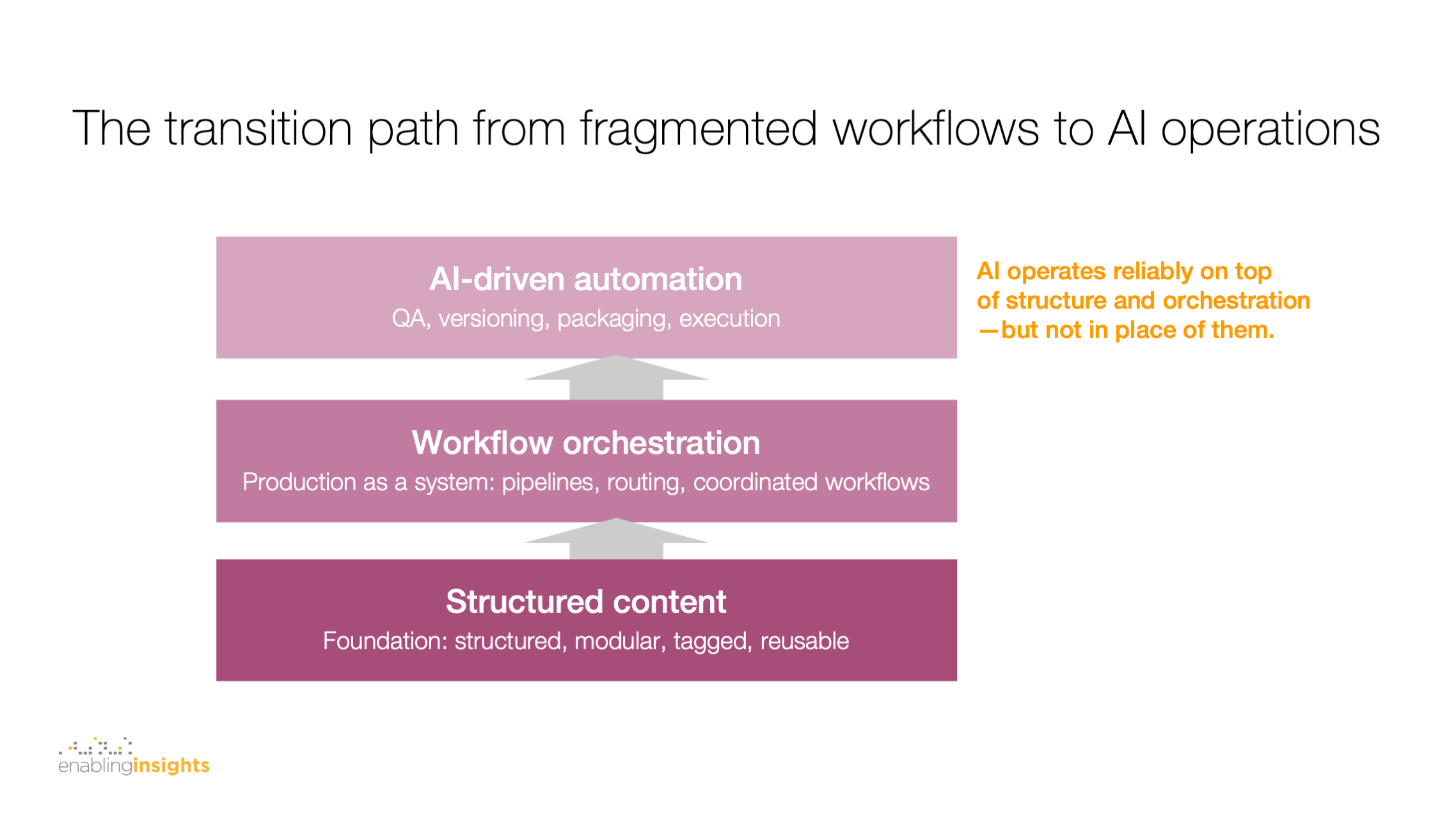 The transition path from fragmented workflows to AI operations