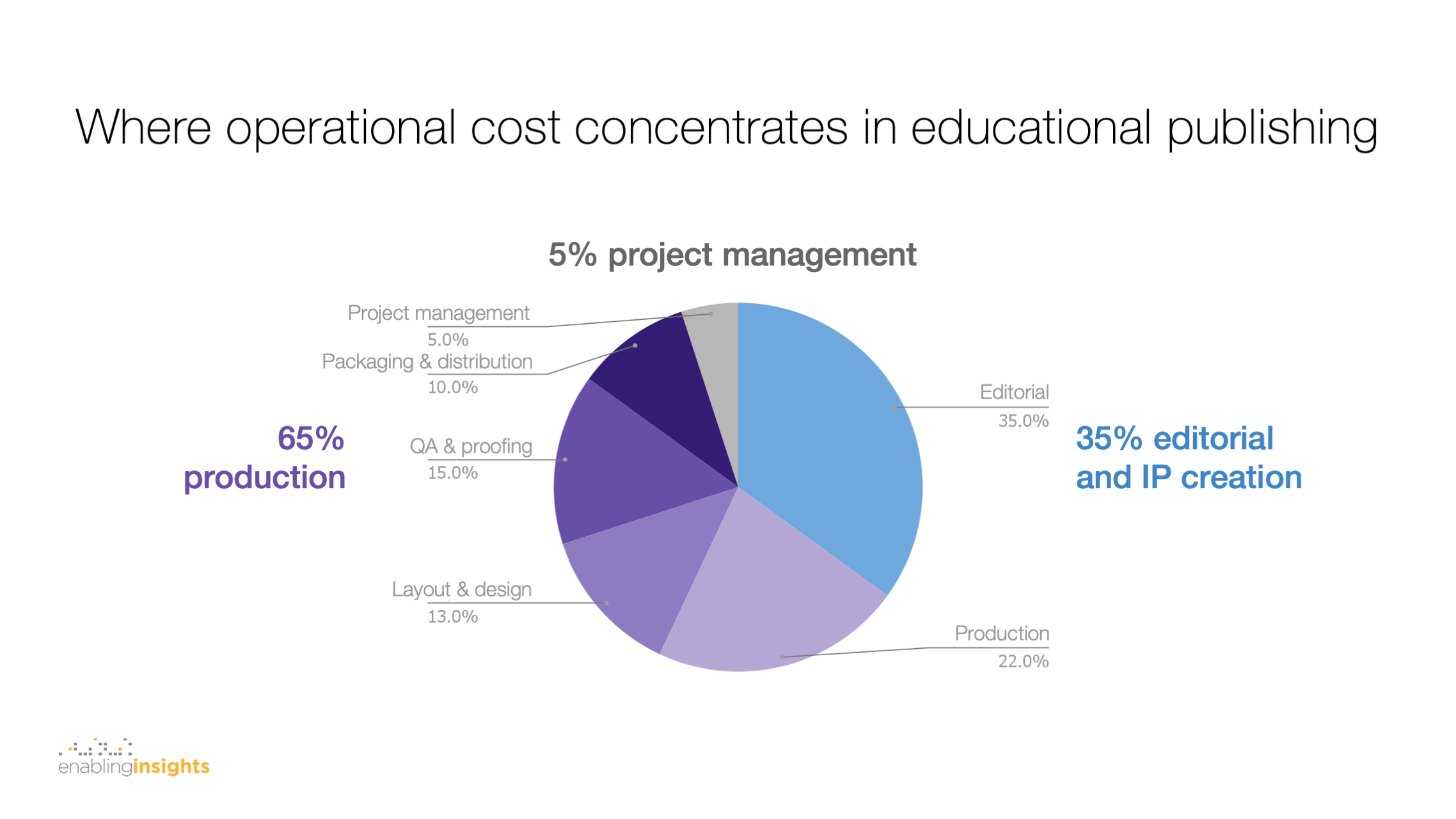 Where operational cost concentrates in educational publishing